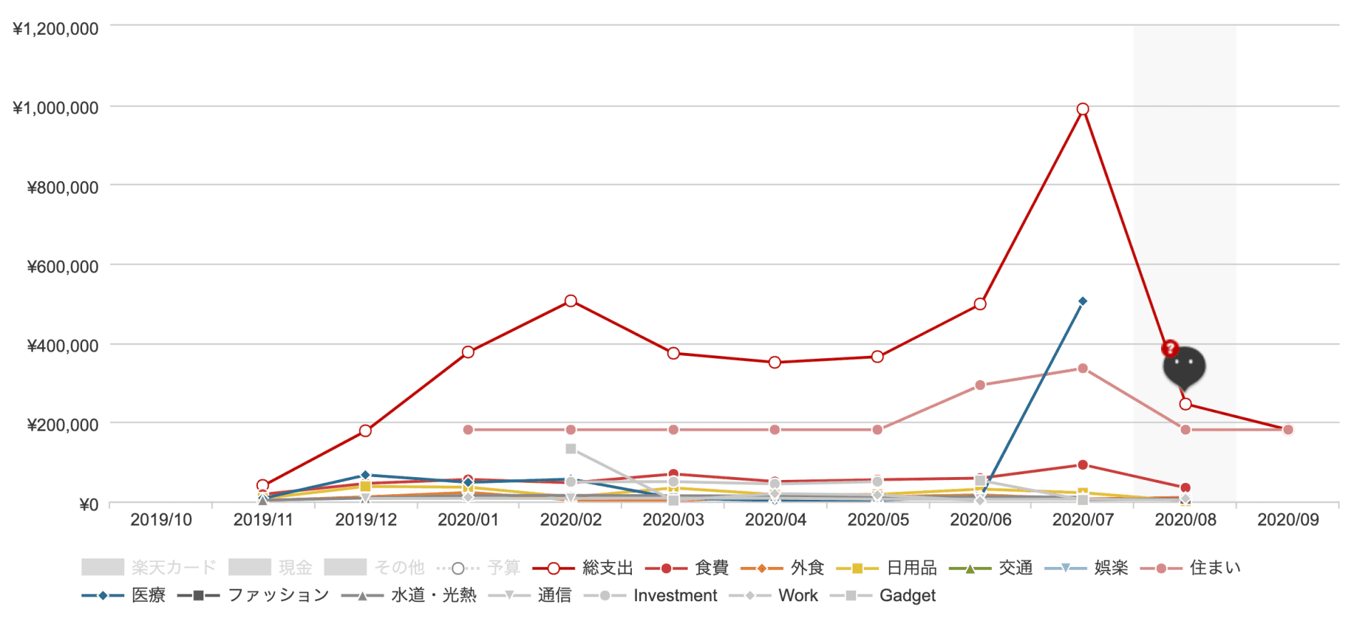Cover Image for 在家办公六个月,看看东京的生活成本
